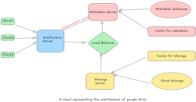 Thumbnail image for Google Drive System Design Deep Dive